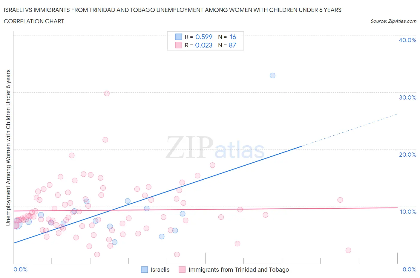 Israeli vs Immigrants from Trinidad and Tobago Unemployment Among Women with Children Under 6 years
