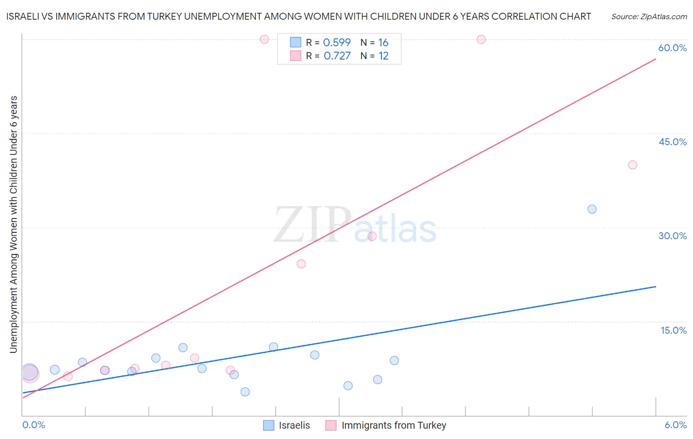 Israeli vs Immigrants from Turkey Unemployment Among Women with Children Under 6 years