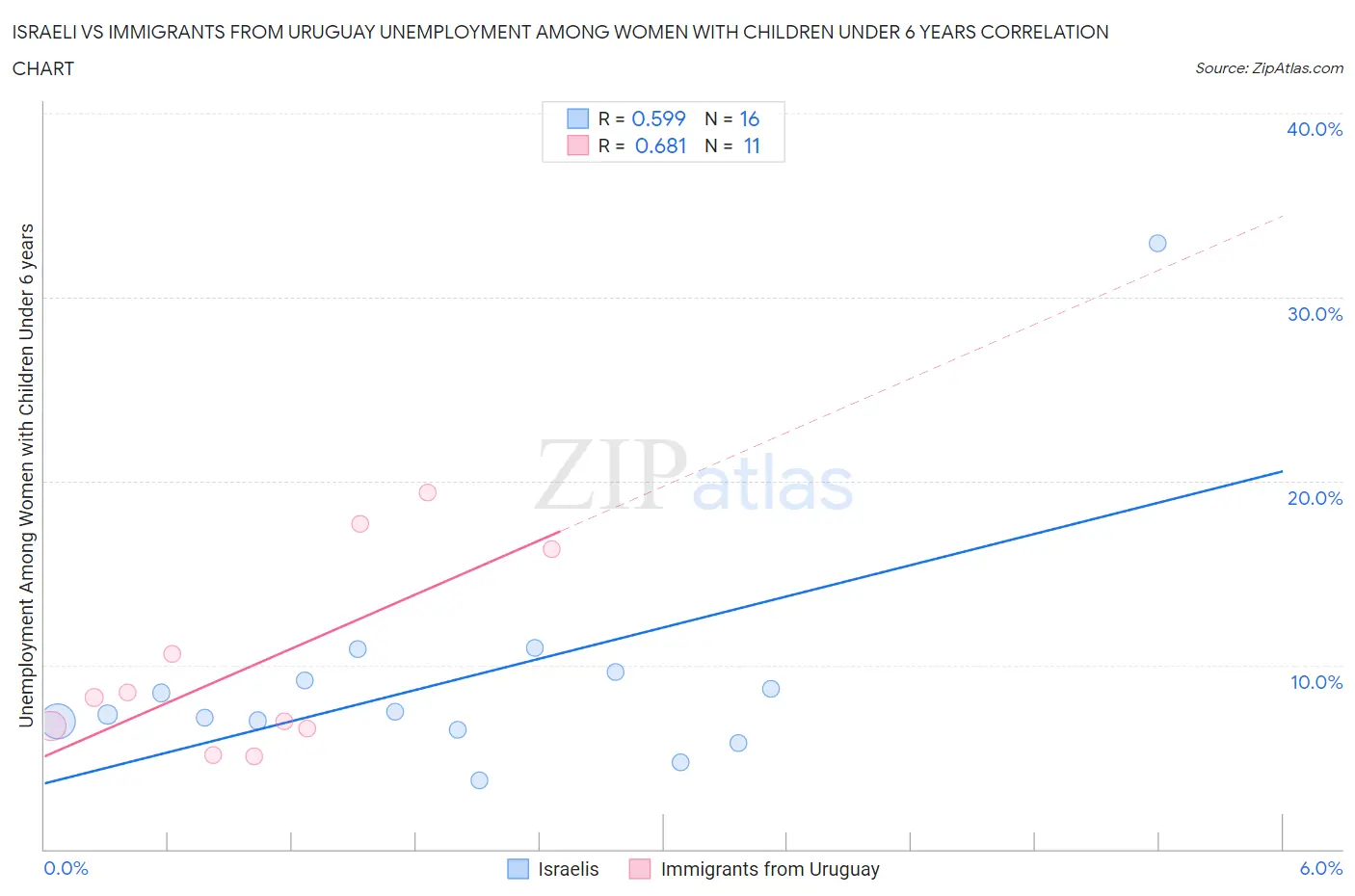 Israeli vs Immigrants from Uruguay Unemployment Among Women with Children Under 6 years