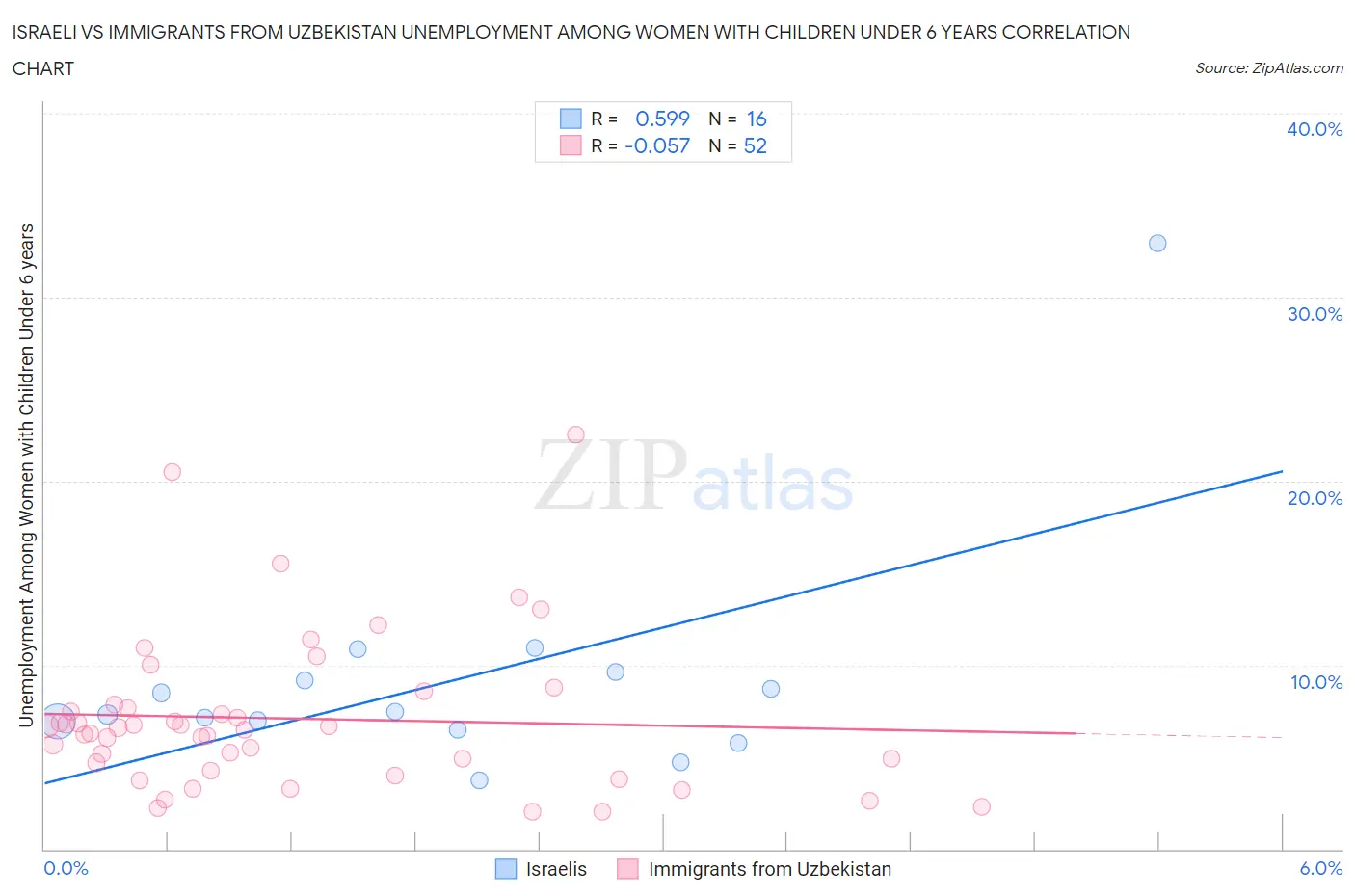 Israeli vs Immigrants from Uzbekistan Unemployment Among Women with Children Under 6 years