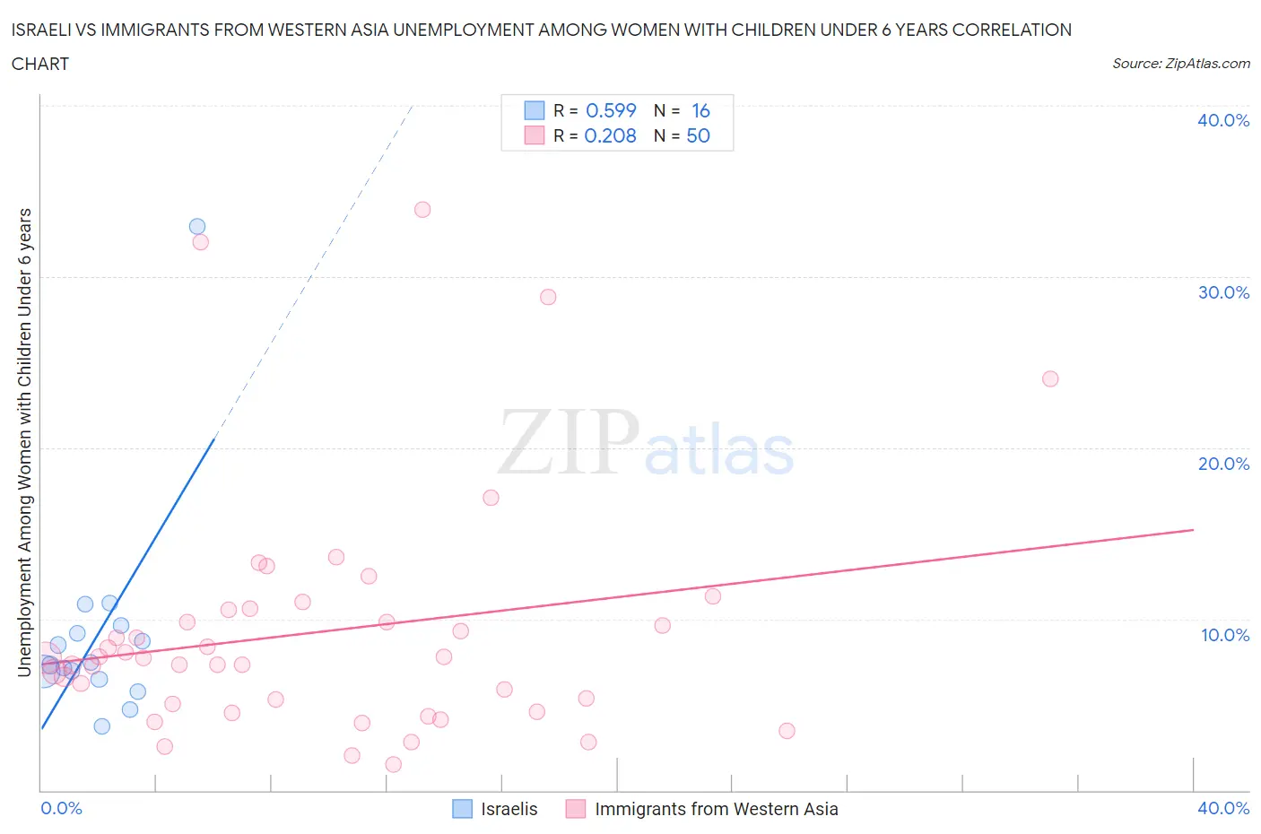 Israeli vs Immigrants from Western Asia Unemployment Among Women with Children Under 6 years