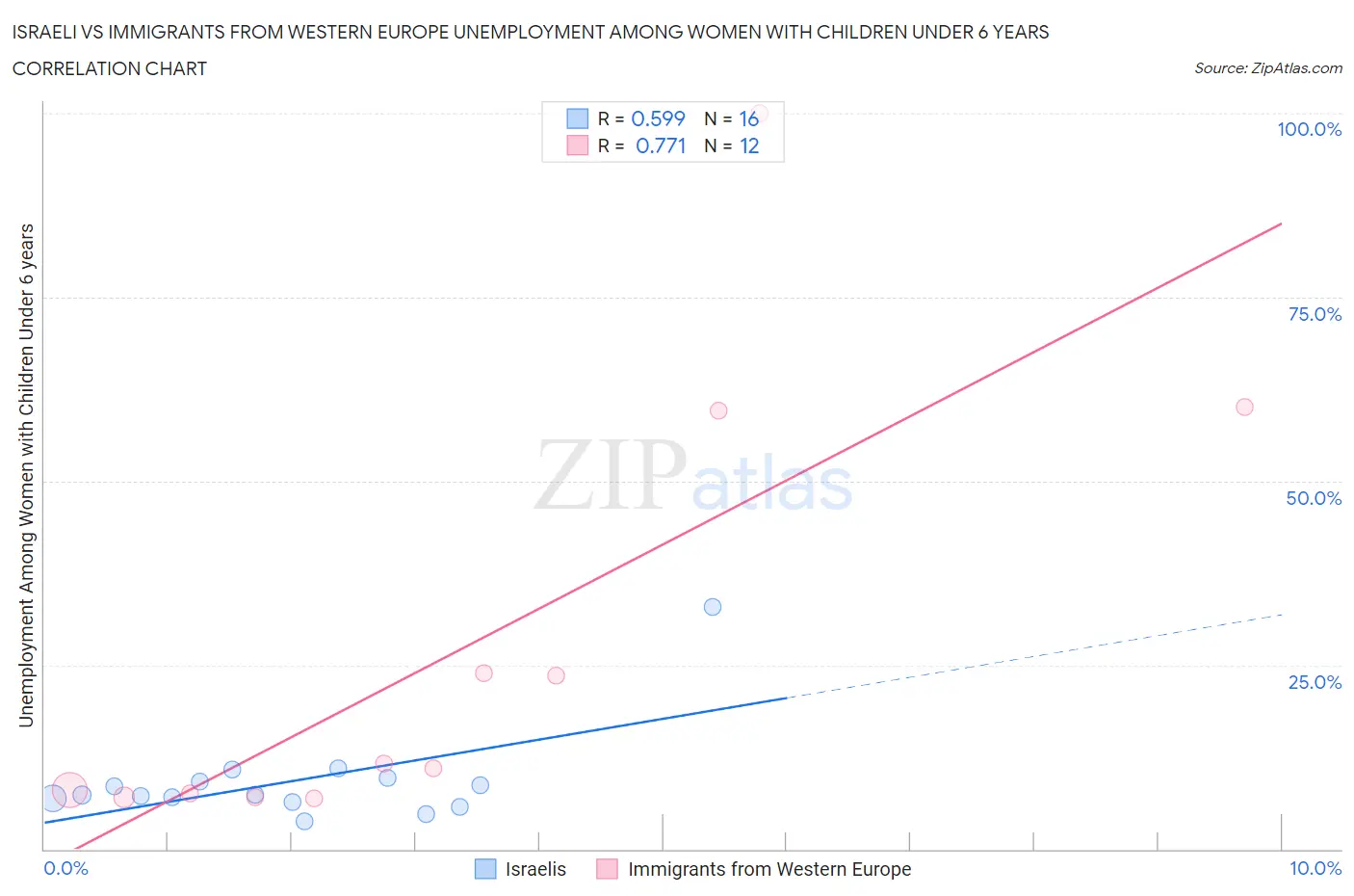 Israeli vs Immigrants from Western Europe Unemployment Among Women with Children Under 6 years