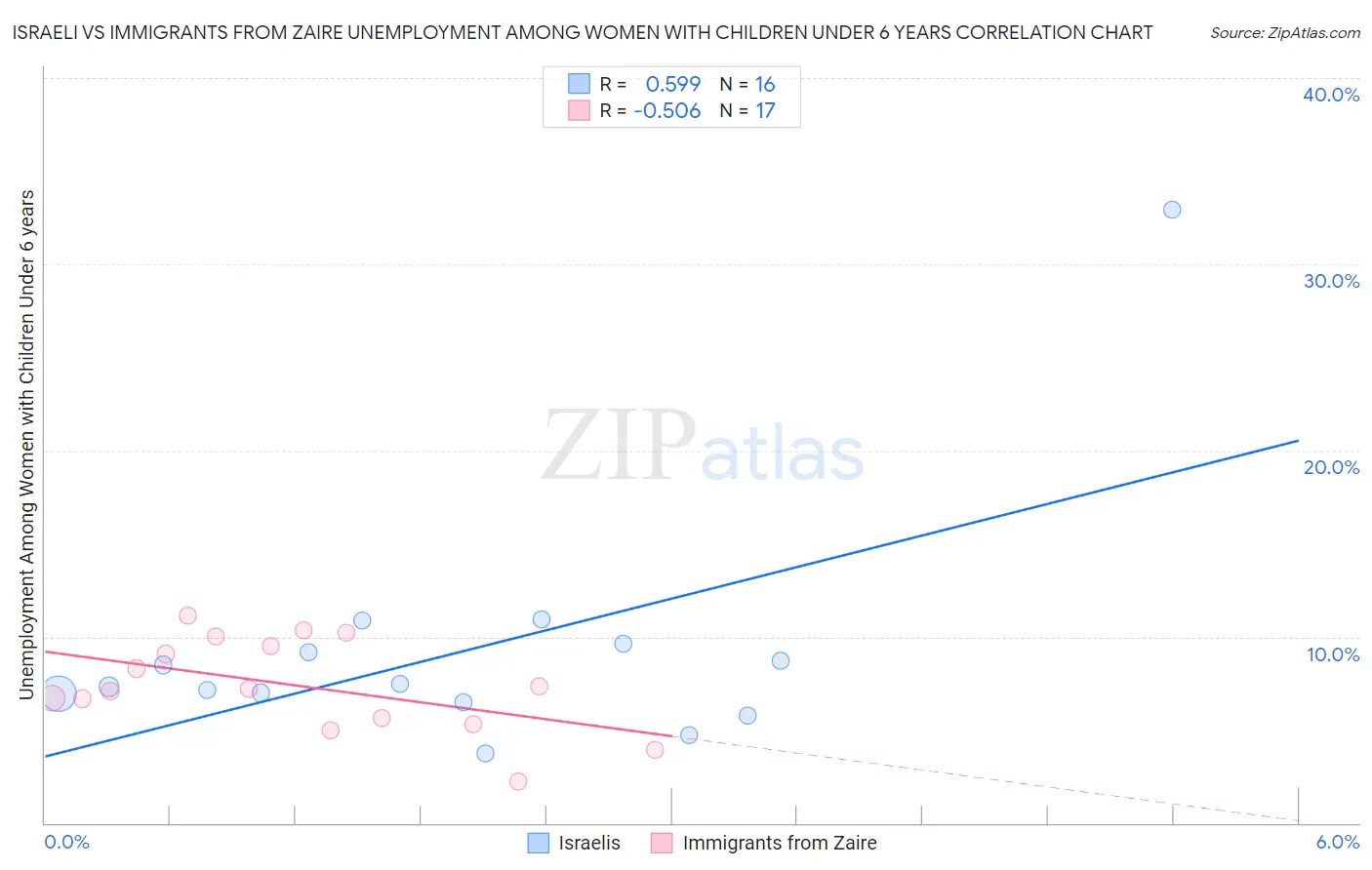 Israeli vs Immigrants from Zaire Unemployment Among Women with Children Under 6 years