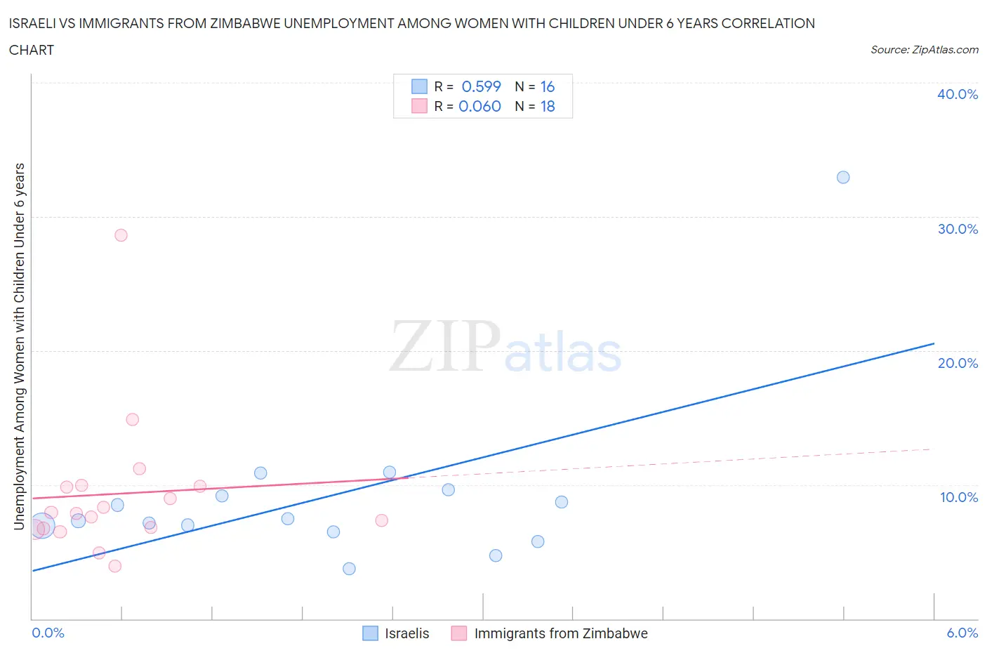 Israeli vs Immigrants from Zimbabwe Unemployment Among Women with Children Under 6 years