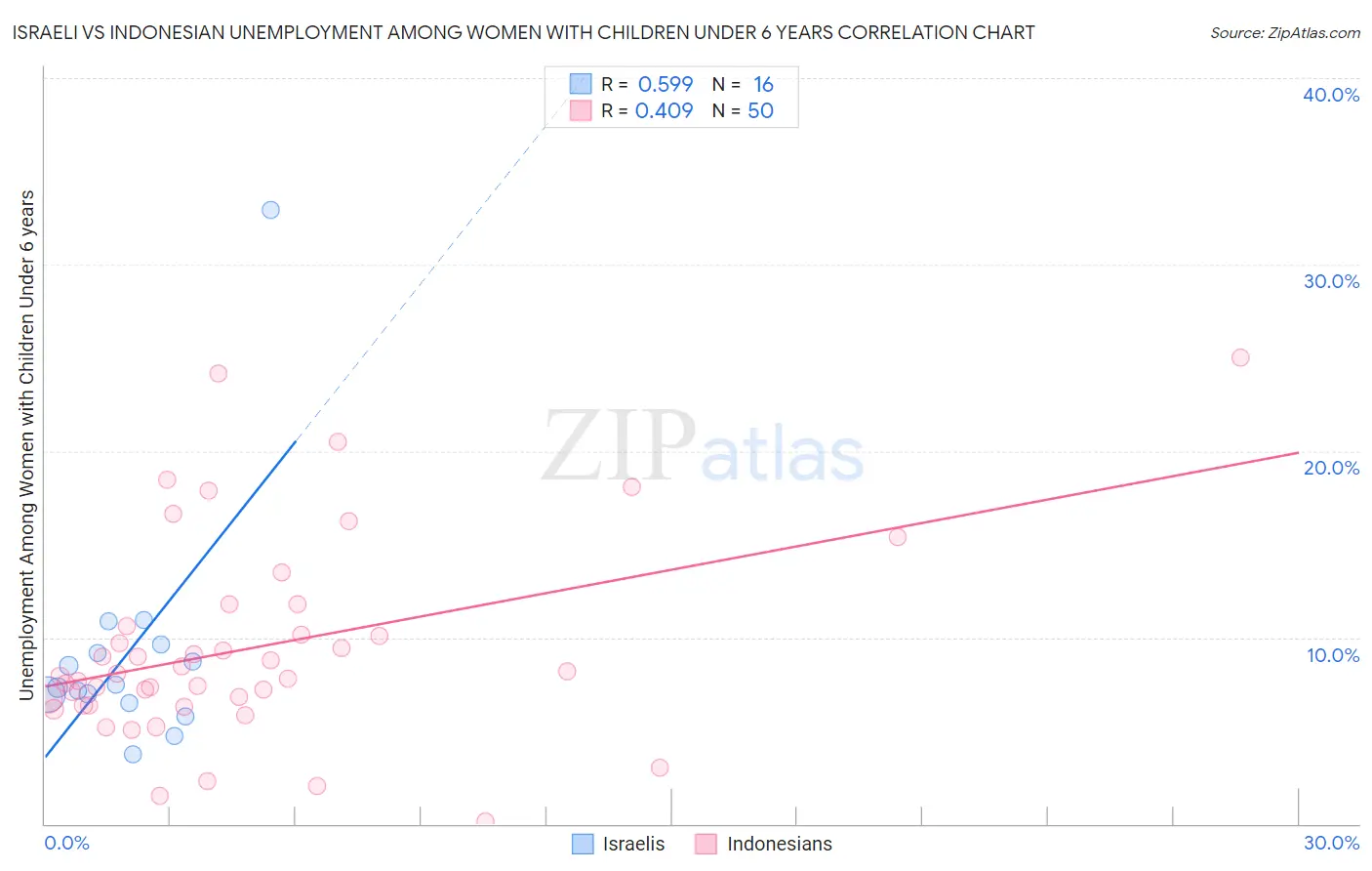 Israeli vs Indonesian Unemployment Among Women with Children Under 6 years