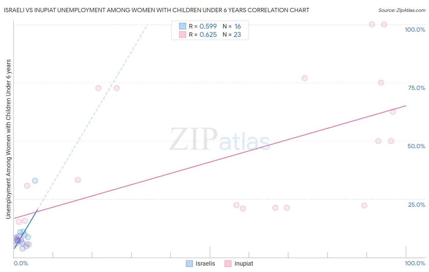 Israeli vs Inupiat Unemployment Among Women with Children Under 6 years