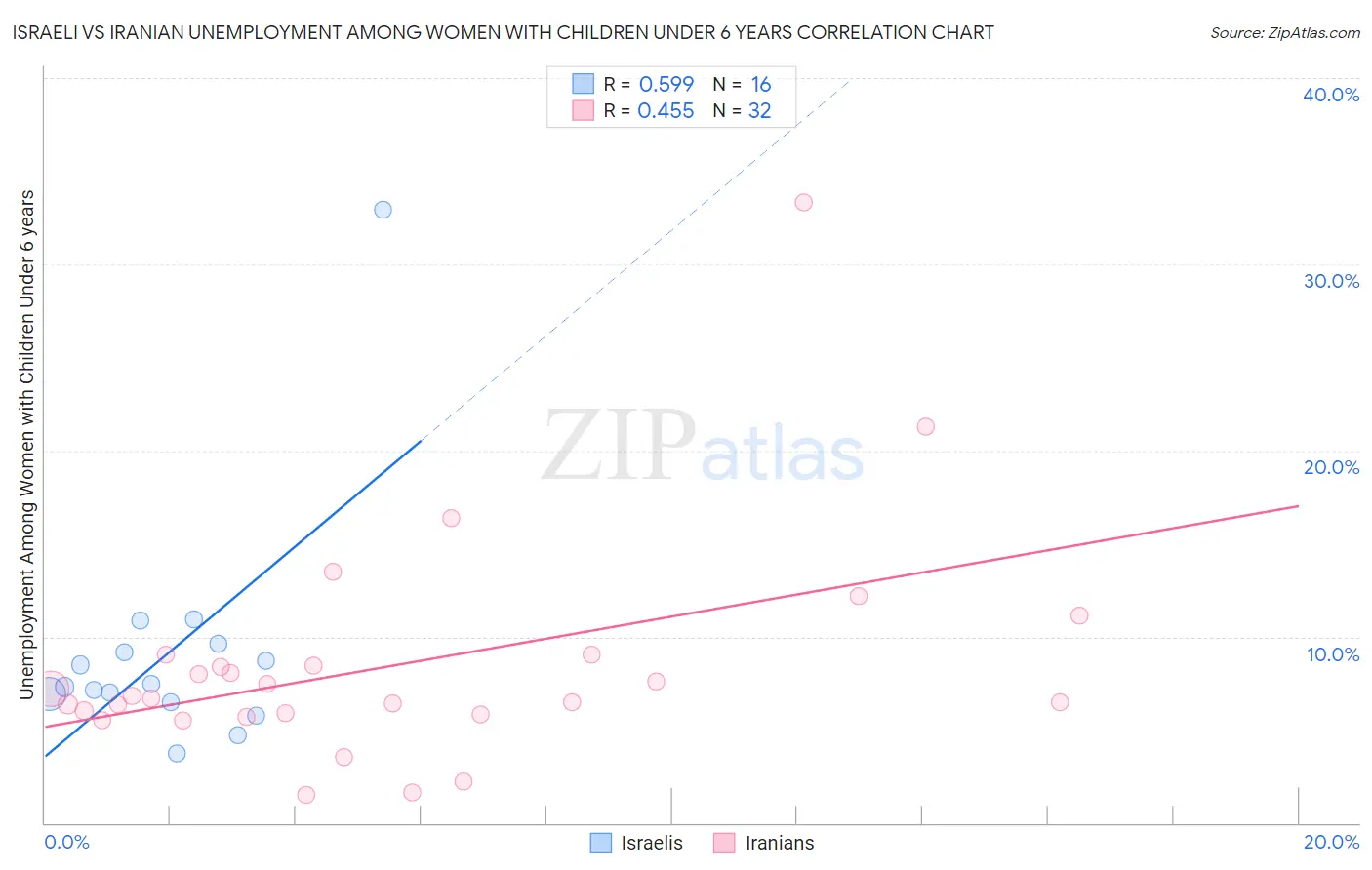Israeli vs Iranian Unemployment Among Women with Children Under 6 years