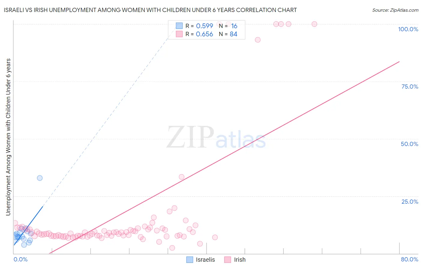 Israeli vs Irish Unemployment Among Women with Children Under 6 years