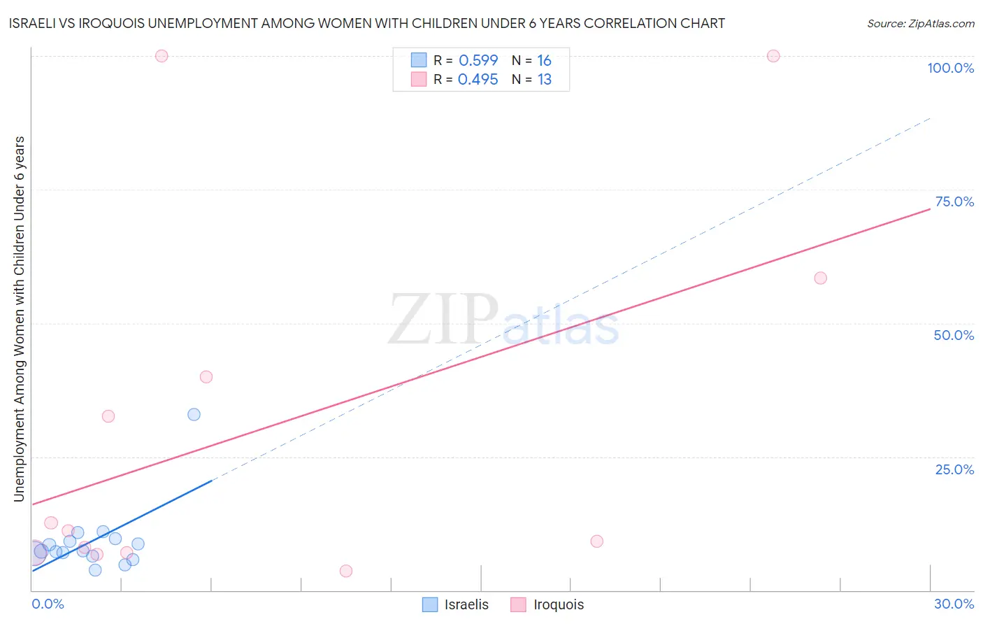 Israeli vs Iroquois Unemployment Among Women with Children Under 6 years