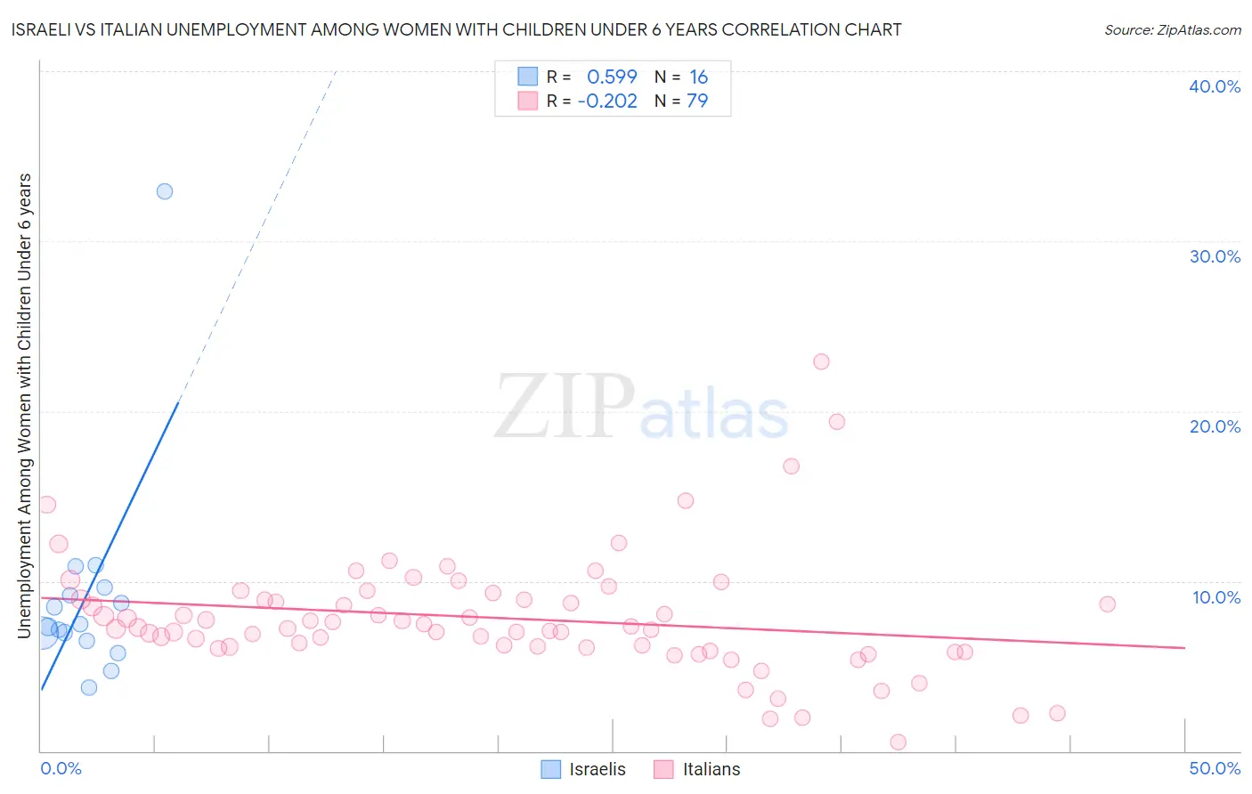 Israeli vs Italian Unemployment Among Women with Children Under 6 years