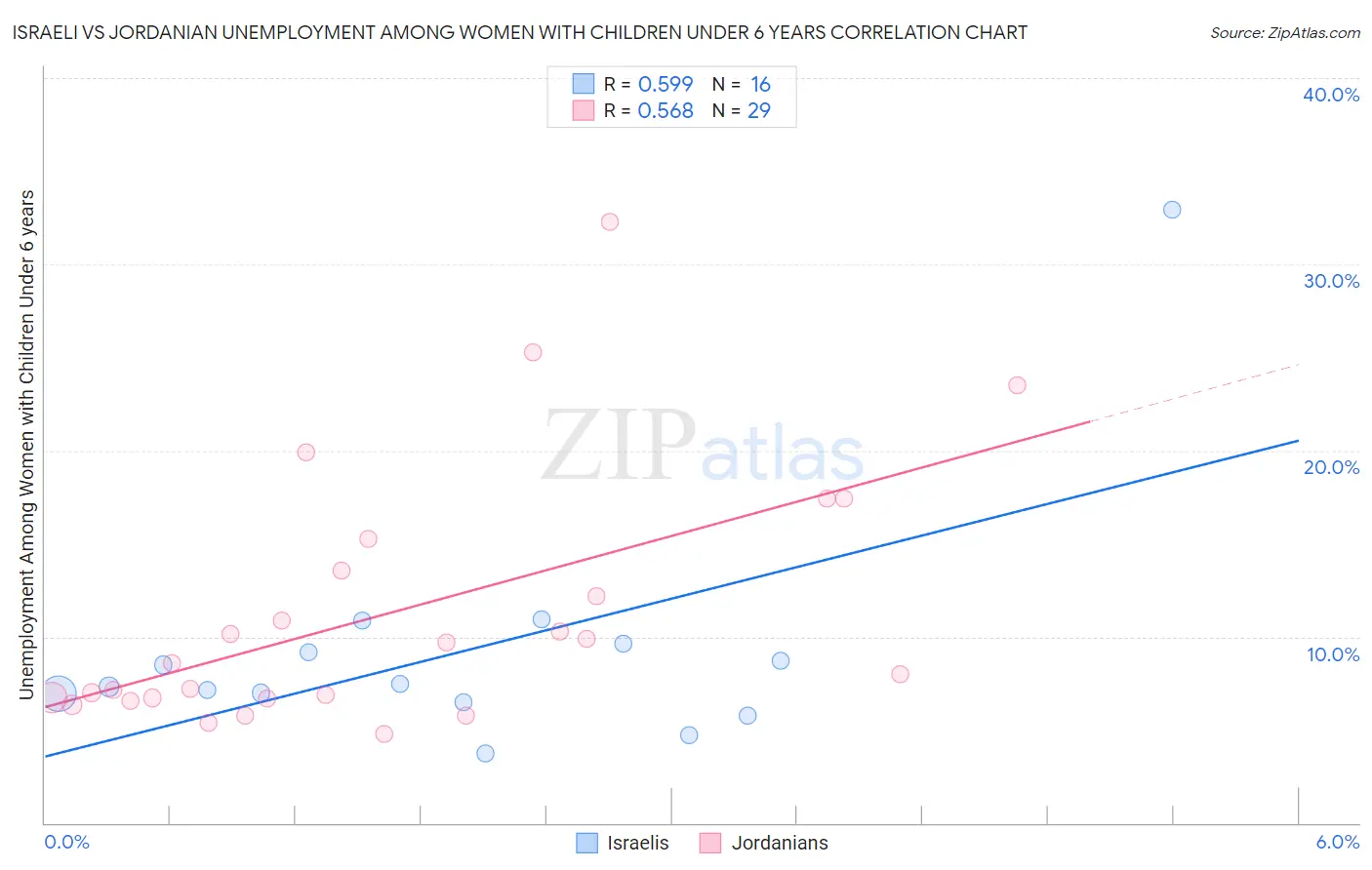 Israeli vs Jordanian Unemployment Among Women with Children Under 6 years