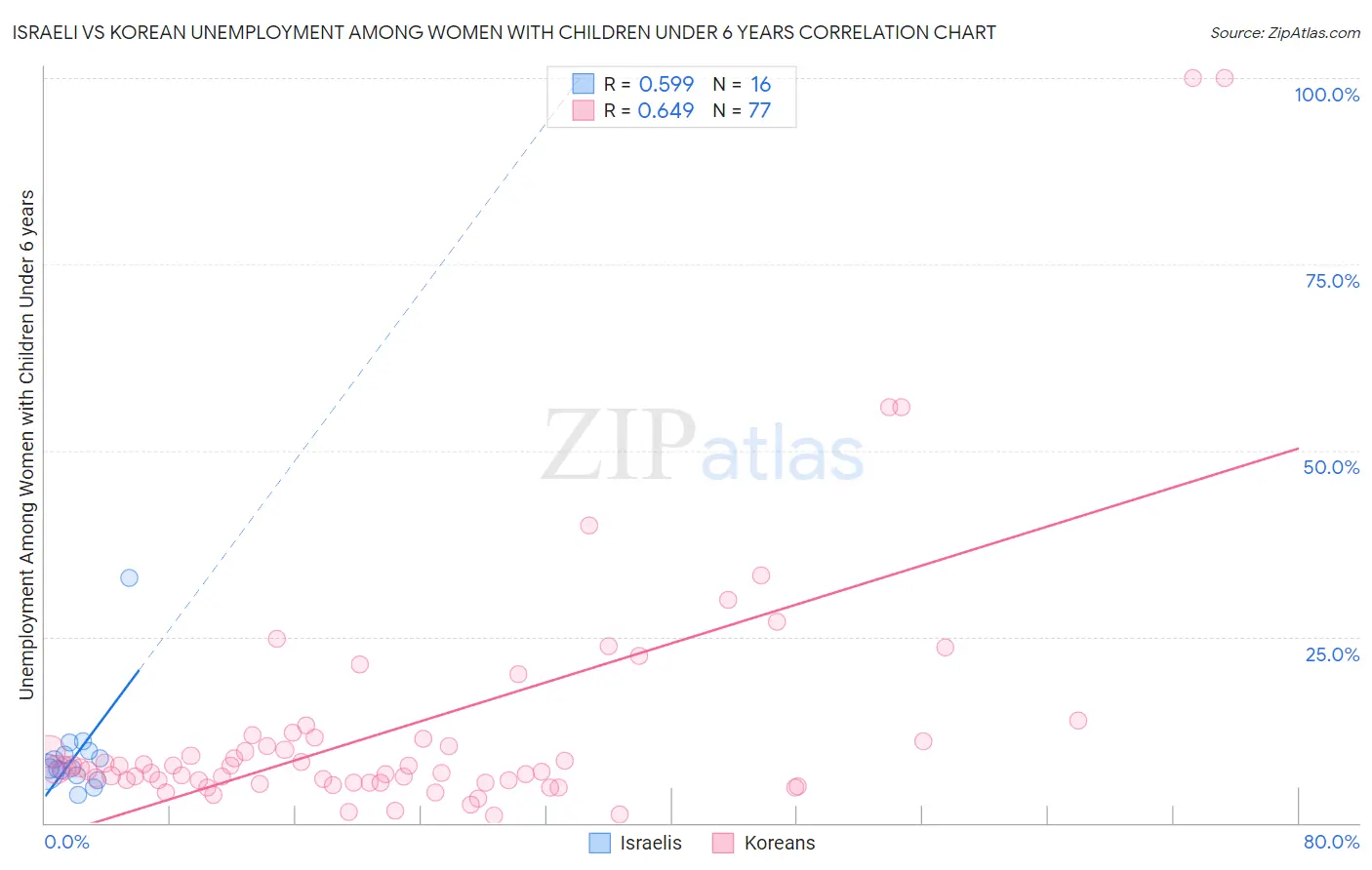 Israeli vs Korean Unemployment Among Women with Children Under 6 years