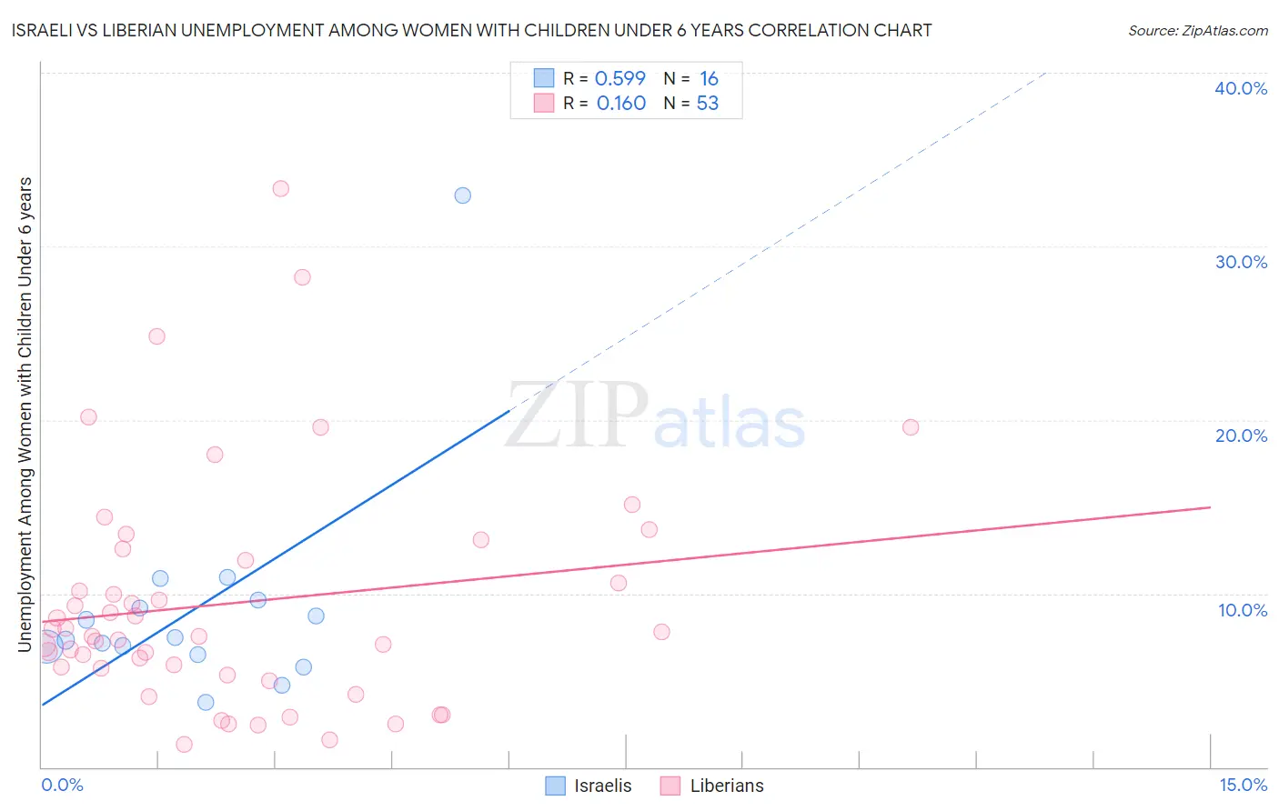 Israeli vs Liberian Unemployment Among Women with Children Under 6 years