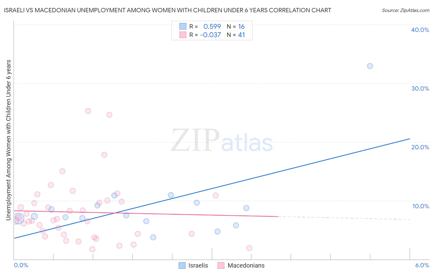 Israeli vs Macedonian Unemployment Among Women with Children Under 6 years
