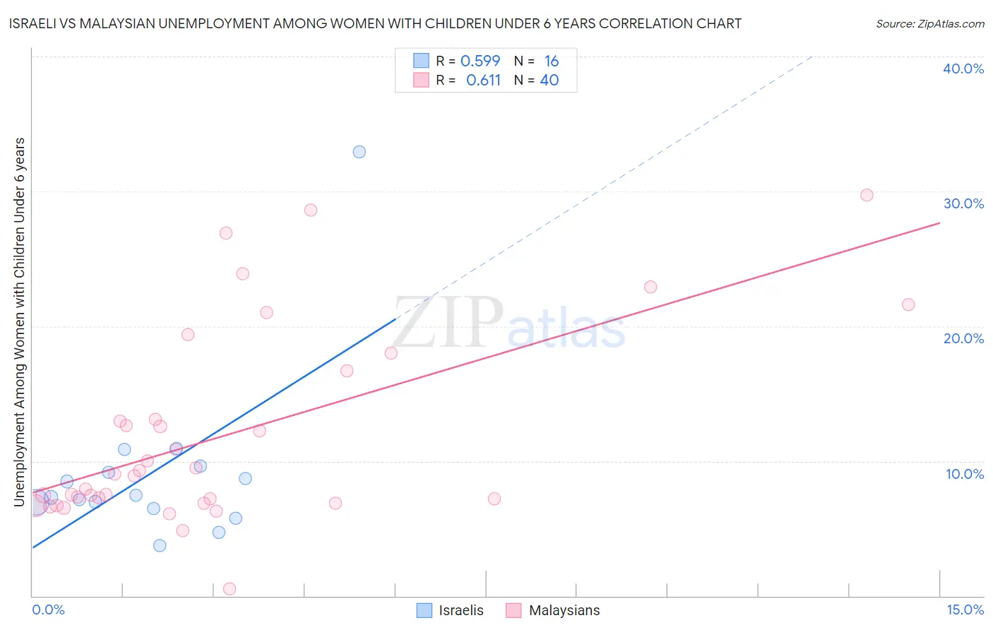 Israeli vs Malaysian Unemployment Among Women with Children Under 6 years