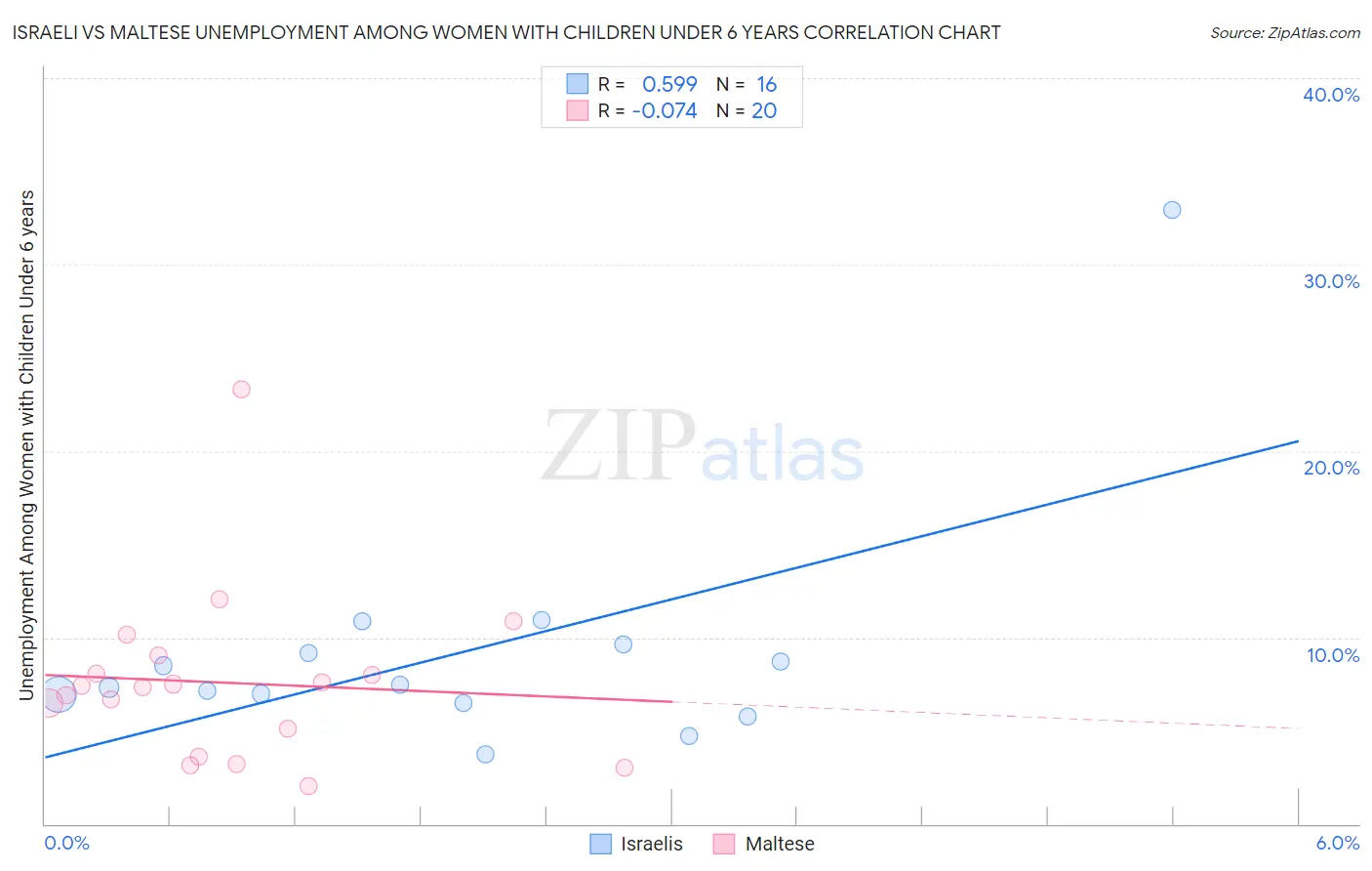 Israeli vs Maltese Unemployment Among Women with Children Under 6 years