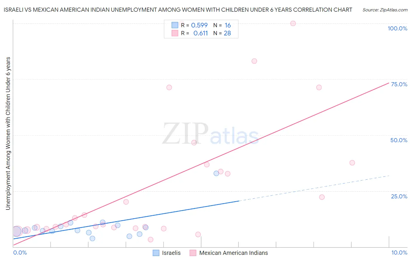 Israeli vs Mexican American Indian Unemployment Among Women with Children Under 6 years