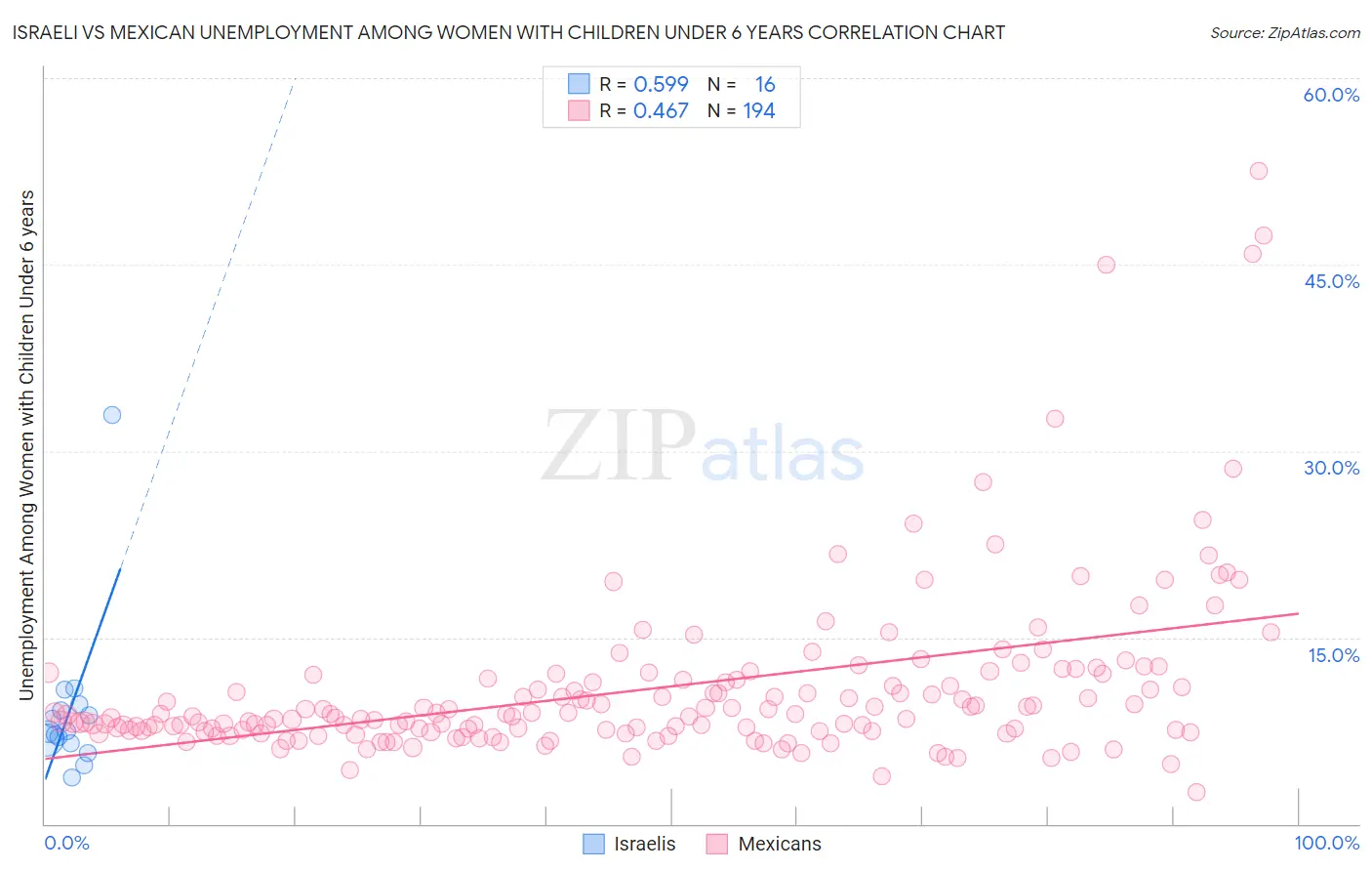 Israeli vs Mexican Unemployment Among Women with Children Under 6 years