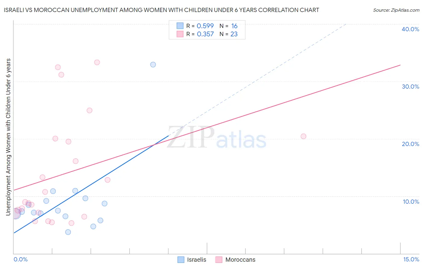 Israeli vs Moroccan Unemployment Among Women with Children Under 6 years