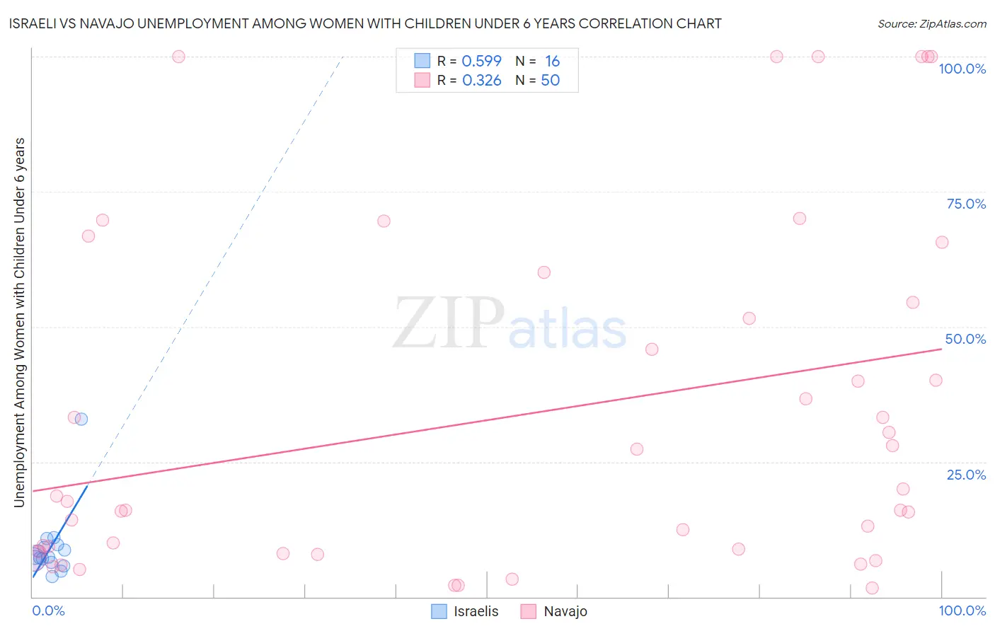Israeli vs Navajo Unemployment Among Women with Children Under 6 years