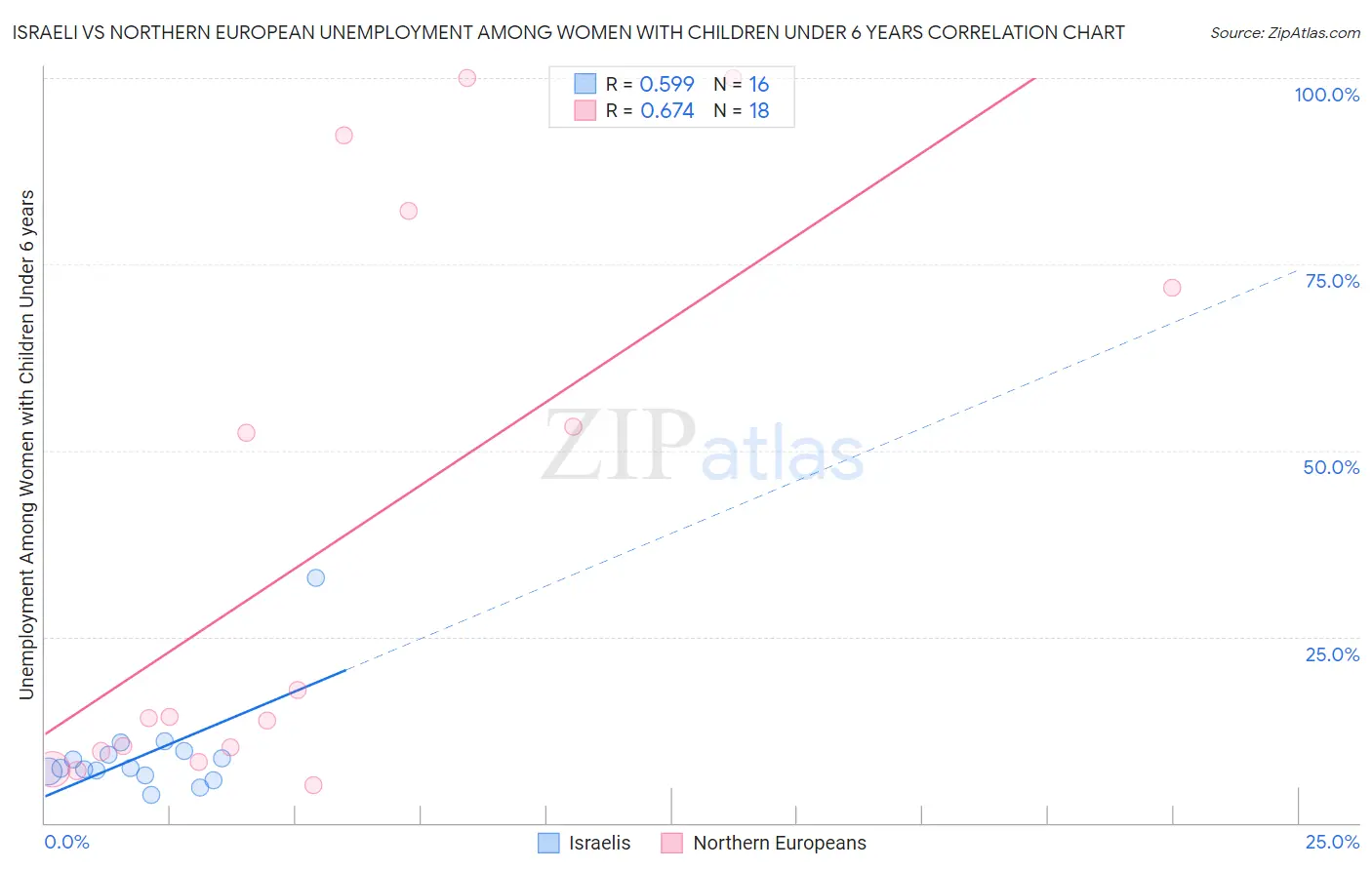 Israeli vs Northern European Unemployment Among Women with Children Under 6 years