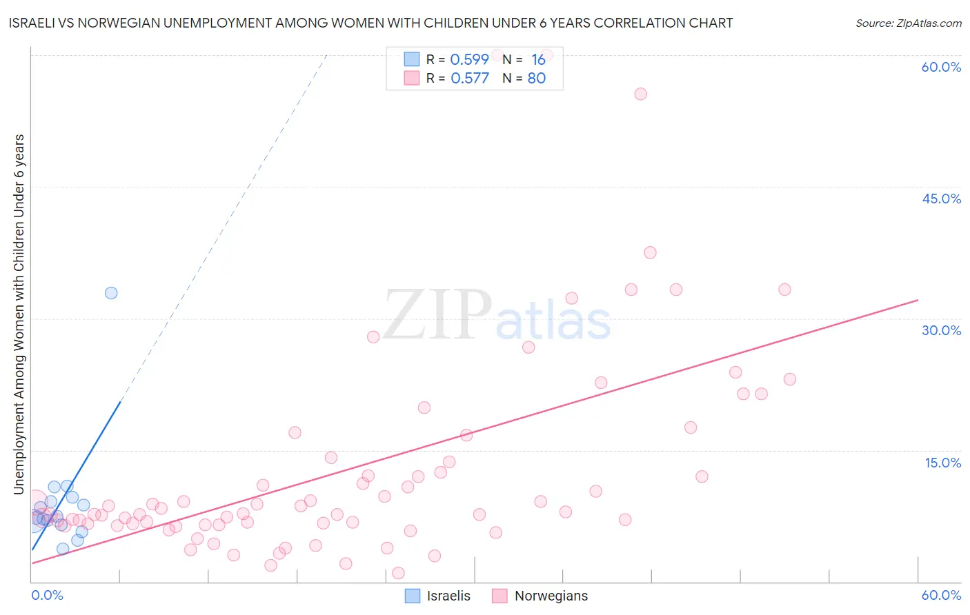 Israeli vs Norwegian Unemployment Among Women with Children Under 6 years