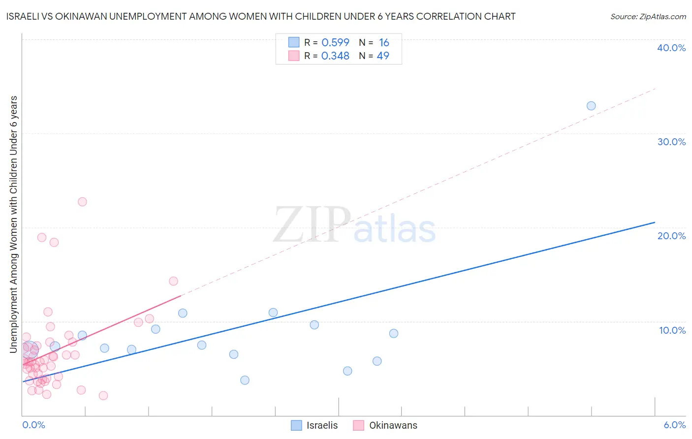 Israeli vs Okinawan Unemployment Among Women with Children Under 6 years