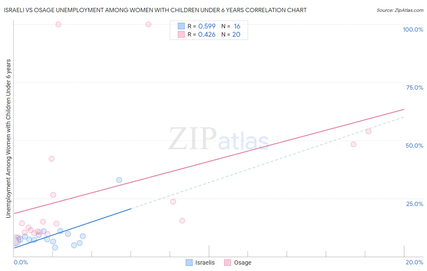 Israeli vs Osage Unemployment Among Women with Children Under 6 years