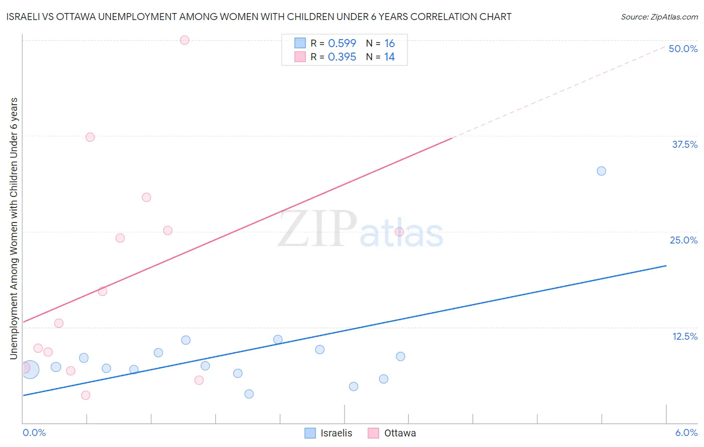 Israeli vs Ottawa Unemployment Among Women with Children Under 6 years