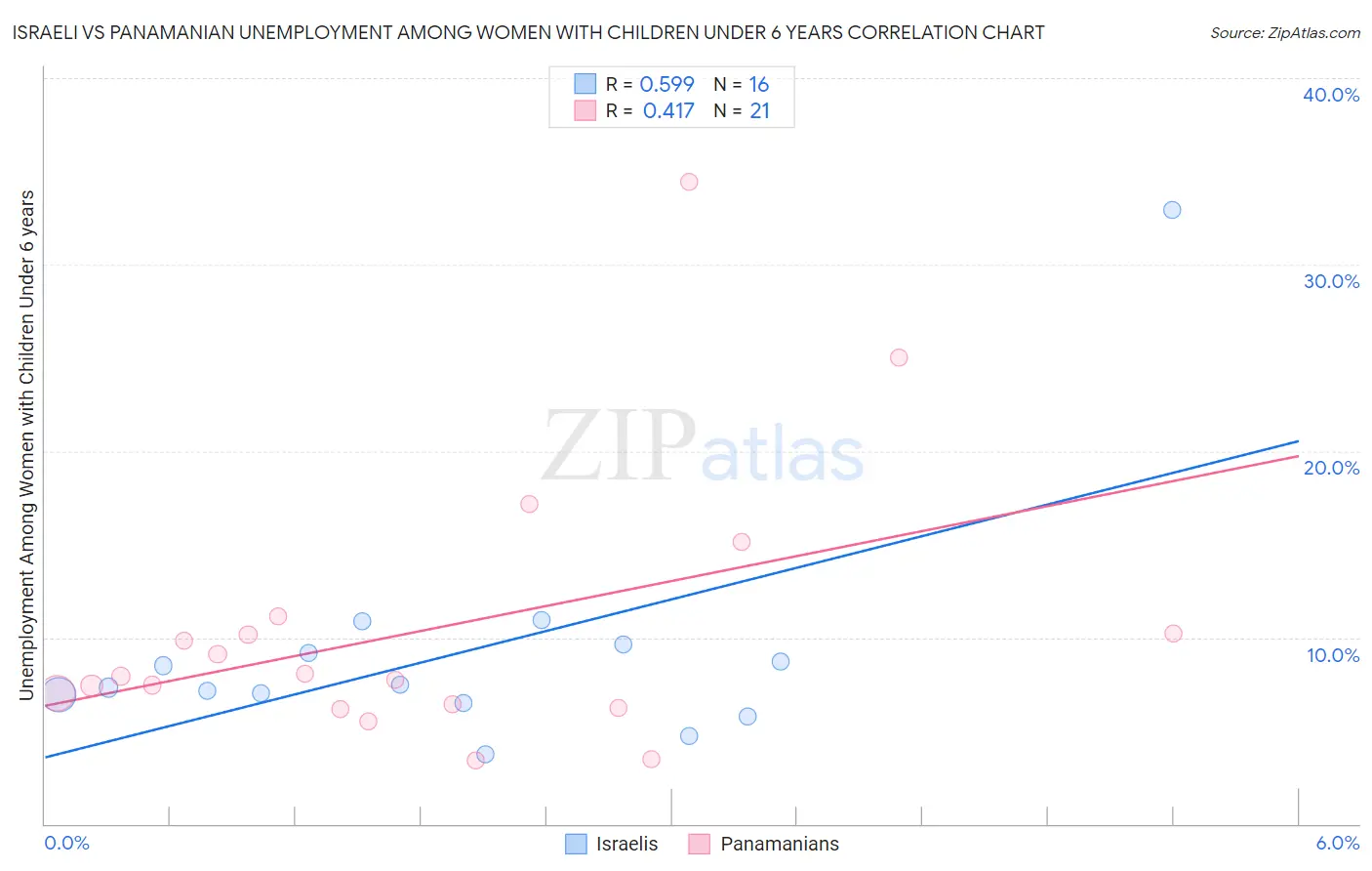 Israeli vs Panamanian Unemployment Among Women with Children Under 6 years