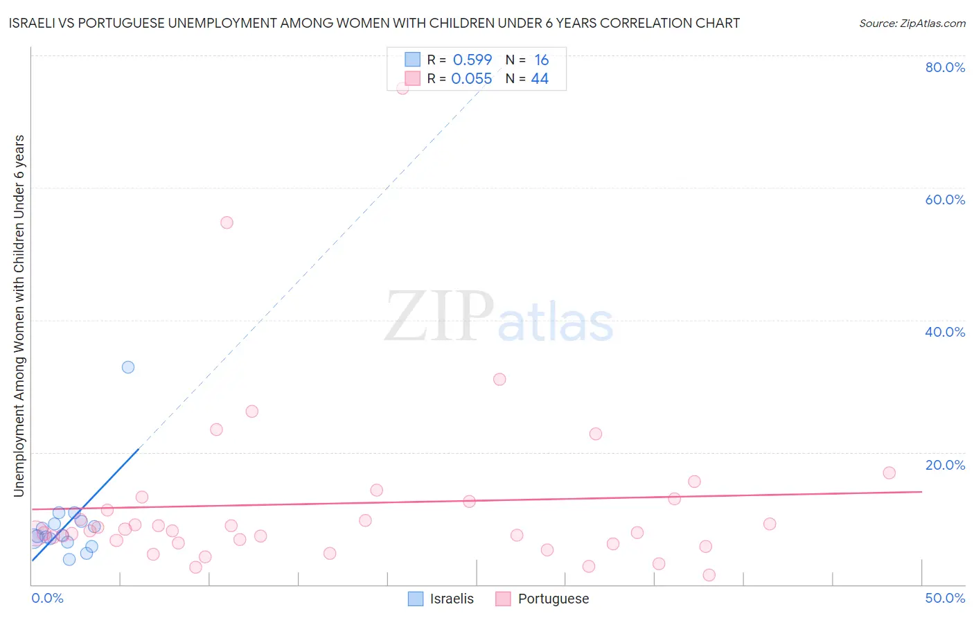 Israeli vs Portuguese Unemployment Among Women with Children Under 6 years
