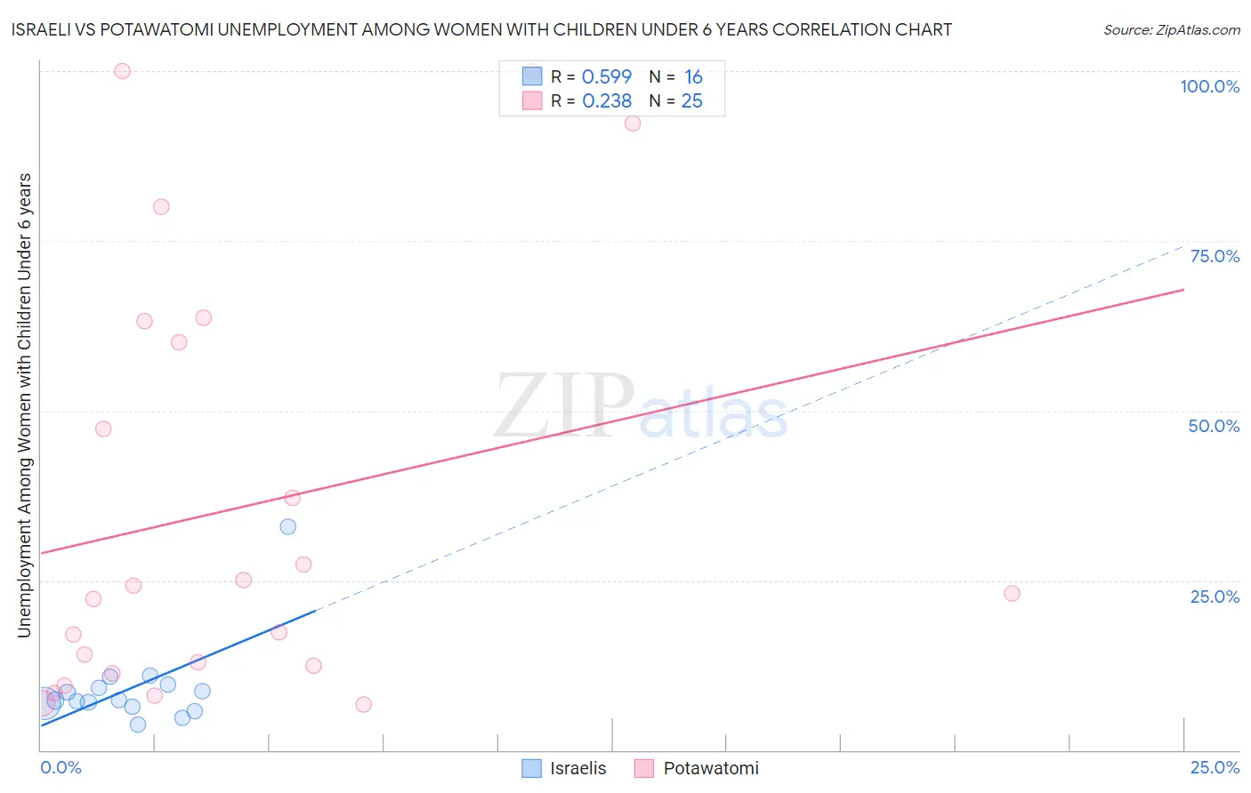 Israeli vs Potawatomi Unemployment Among Women with Children Under 6 years