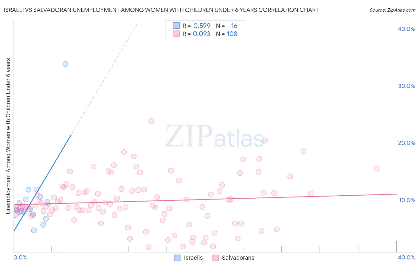 Israeli vs Salvadoran Unemployment Among Women with Children Under 6 years