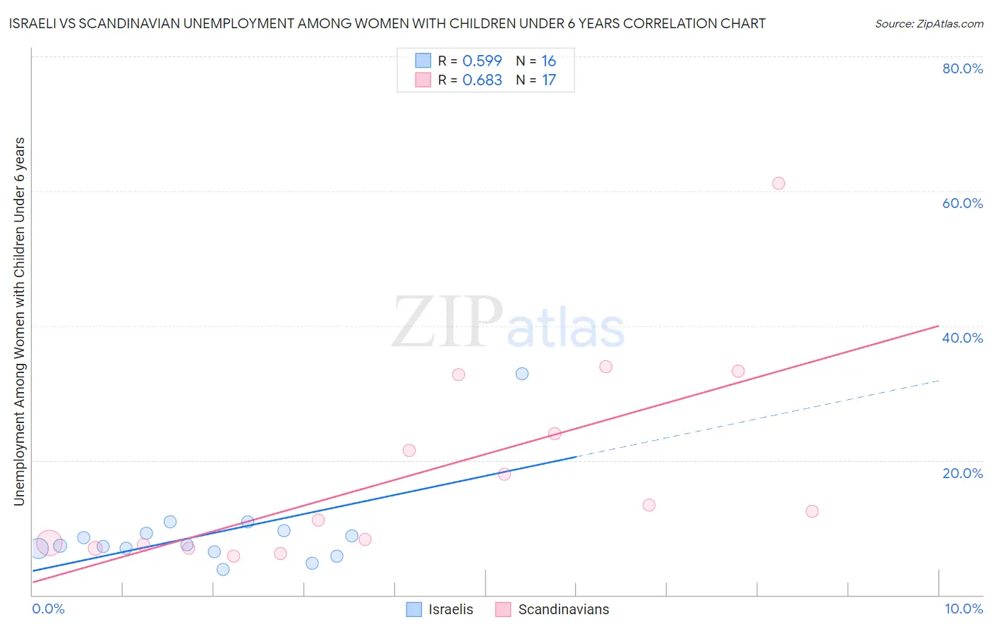 Israeli vs Scandinavian Unemployment Among Women with Children Under 6 years