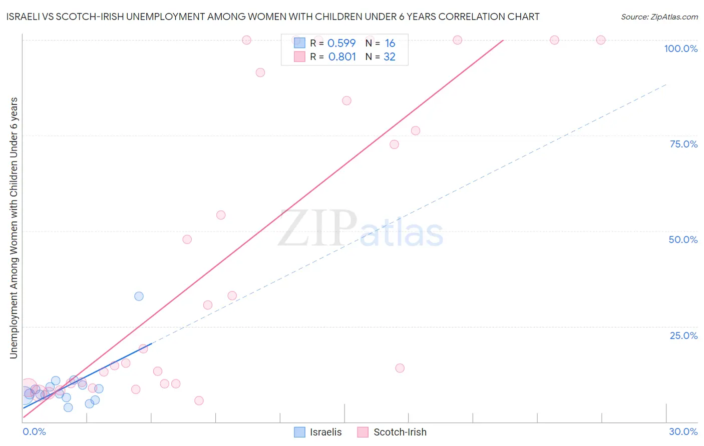 Israeli vs Scotch-Irish Unemployment Among Women with Children Under 6 years