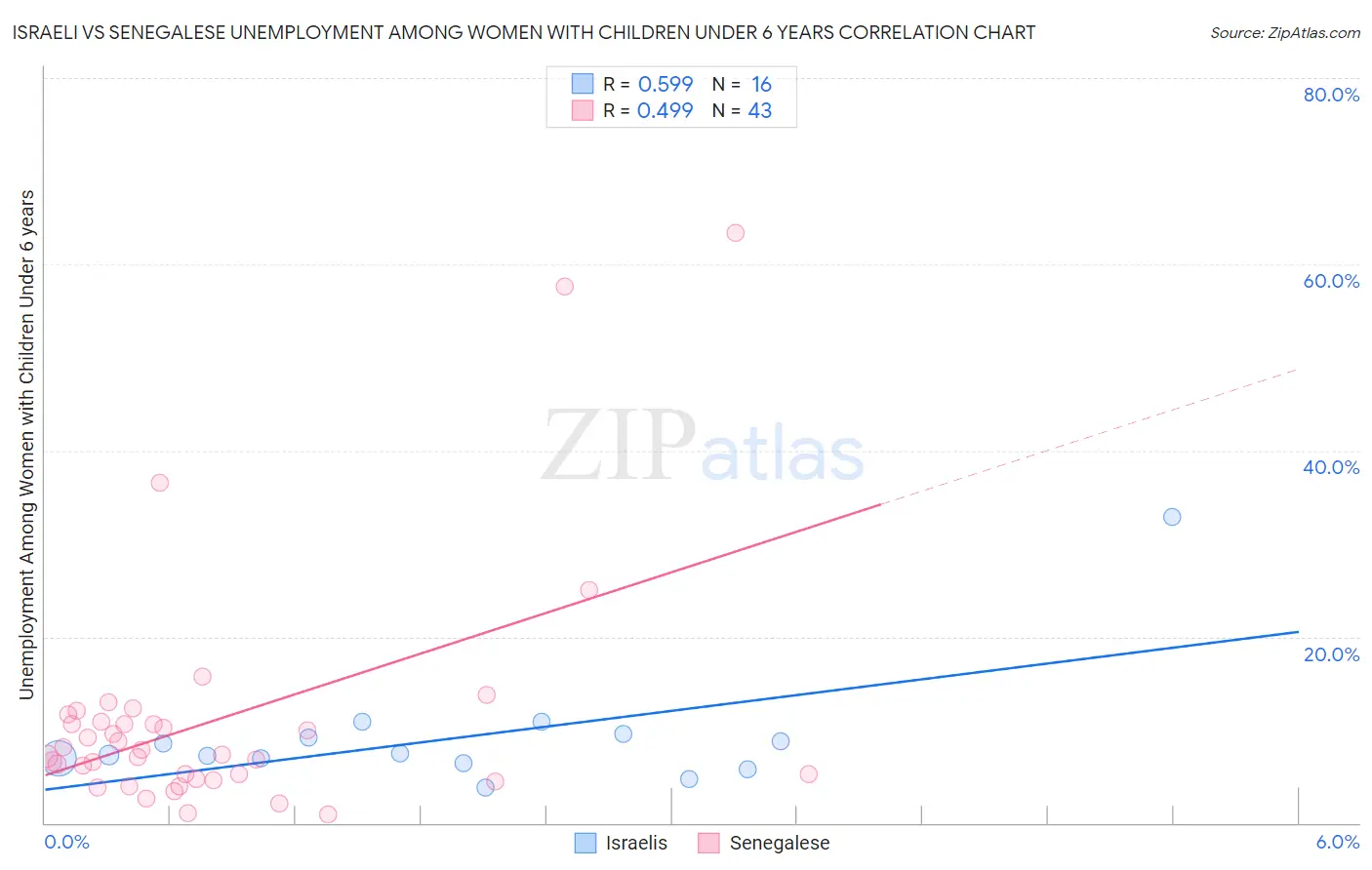 Israeli vs Senegalese Unemployment Among Women with Children Under 6 years