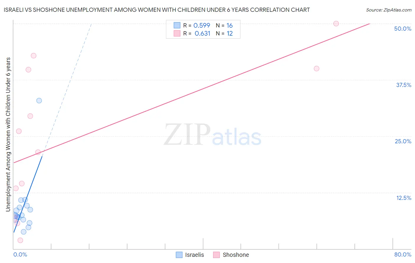 Israeli vs Shoshone Unemployment Among Women with Children Under 6 years