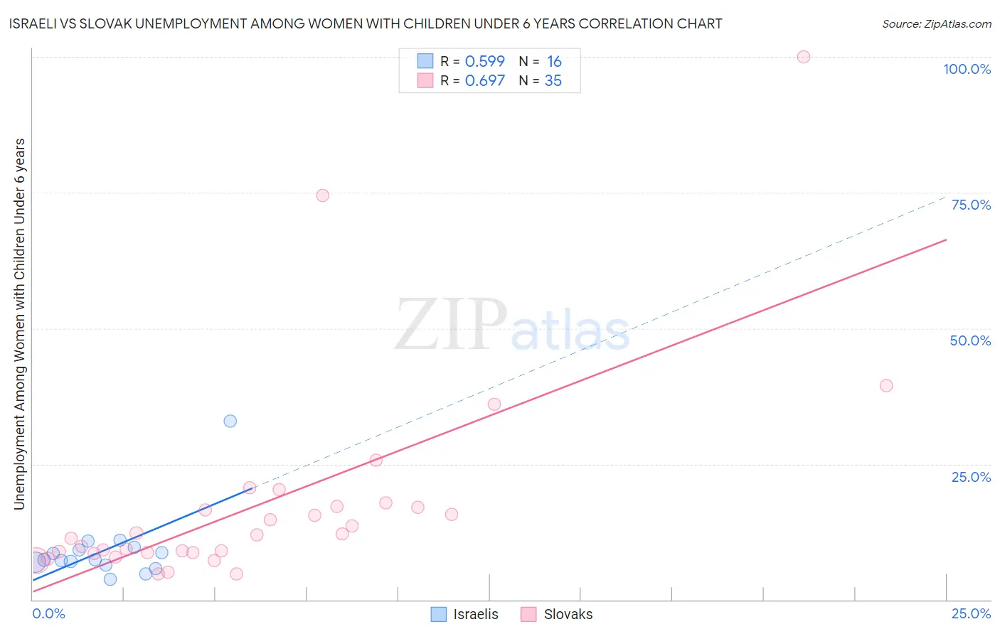 Israeli vs Slovak Unemployment Among Women with Children Under 6 years