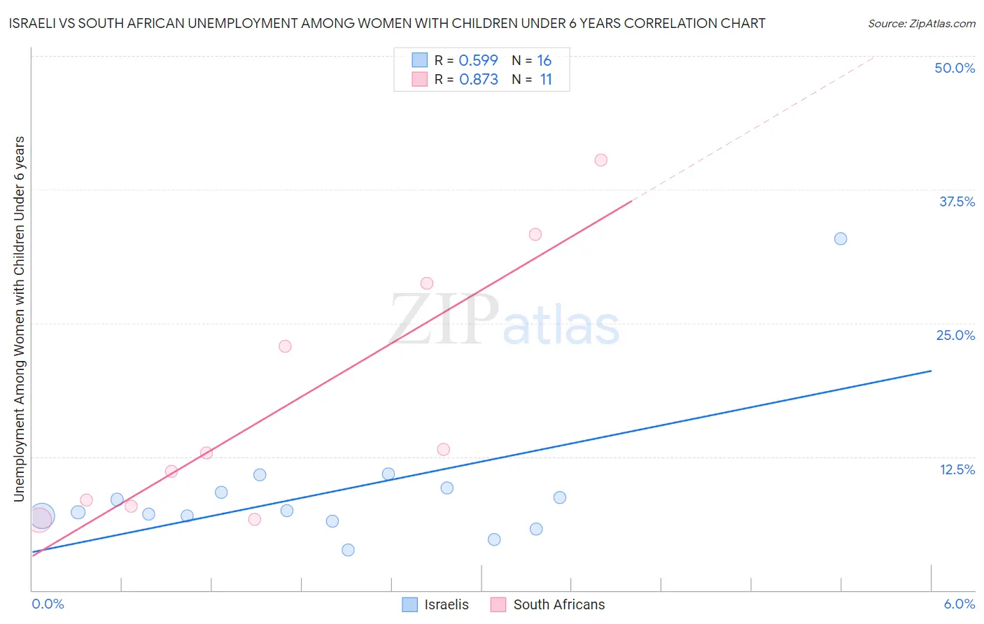 Israeli vs South African Unemployment Among Women with Children Under 6 years