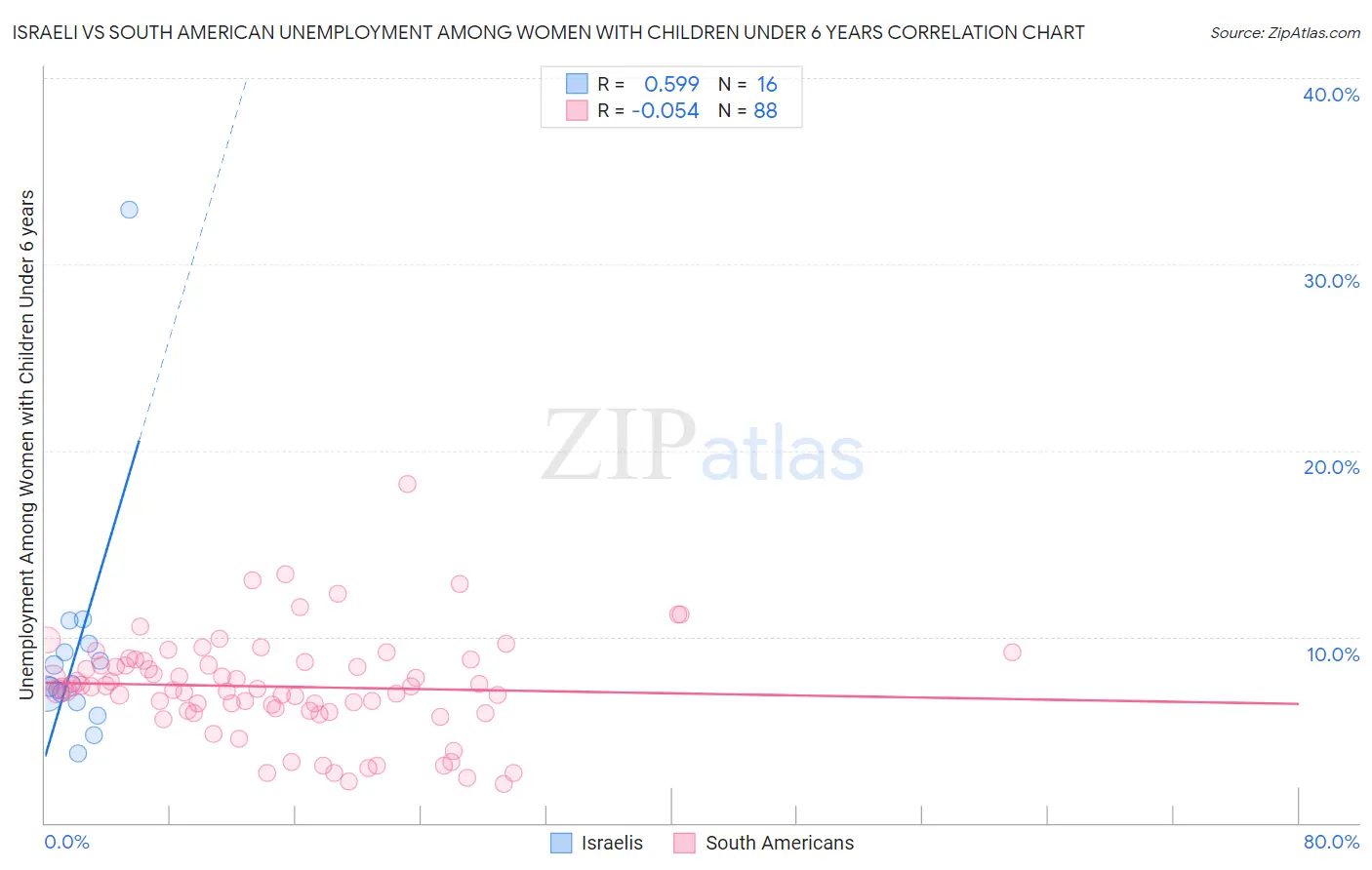 Israeli vs South American Unemployment Among Women with Children Under 6 years