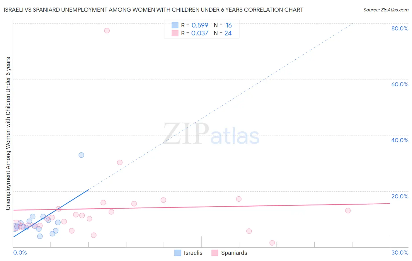 Israeli vs Spaniard Unemployment Among Women with Children Under 6 years