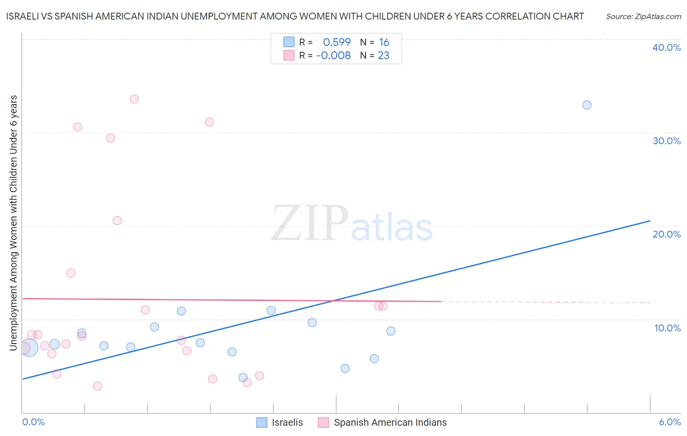 Israeli vs Spanish American Indian Unemployment Among Women with Children Under 6 years