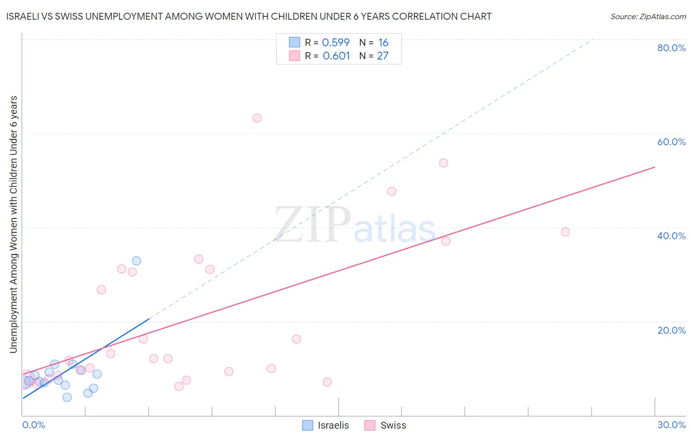 Israeli vs Swiss Unemployment Among Women with Children Under 6 years