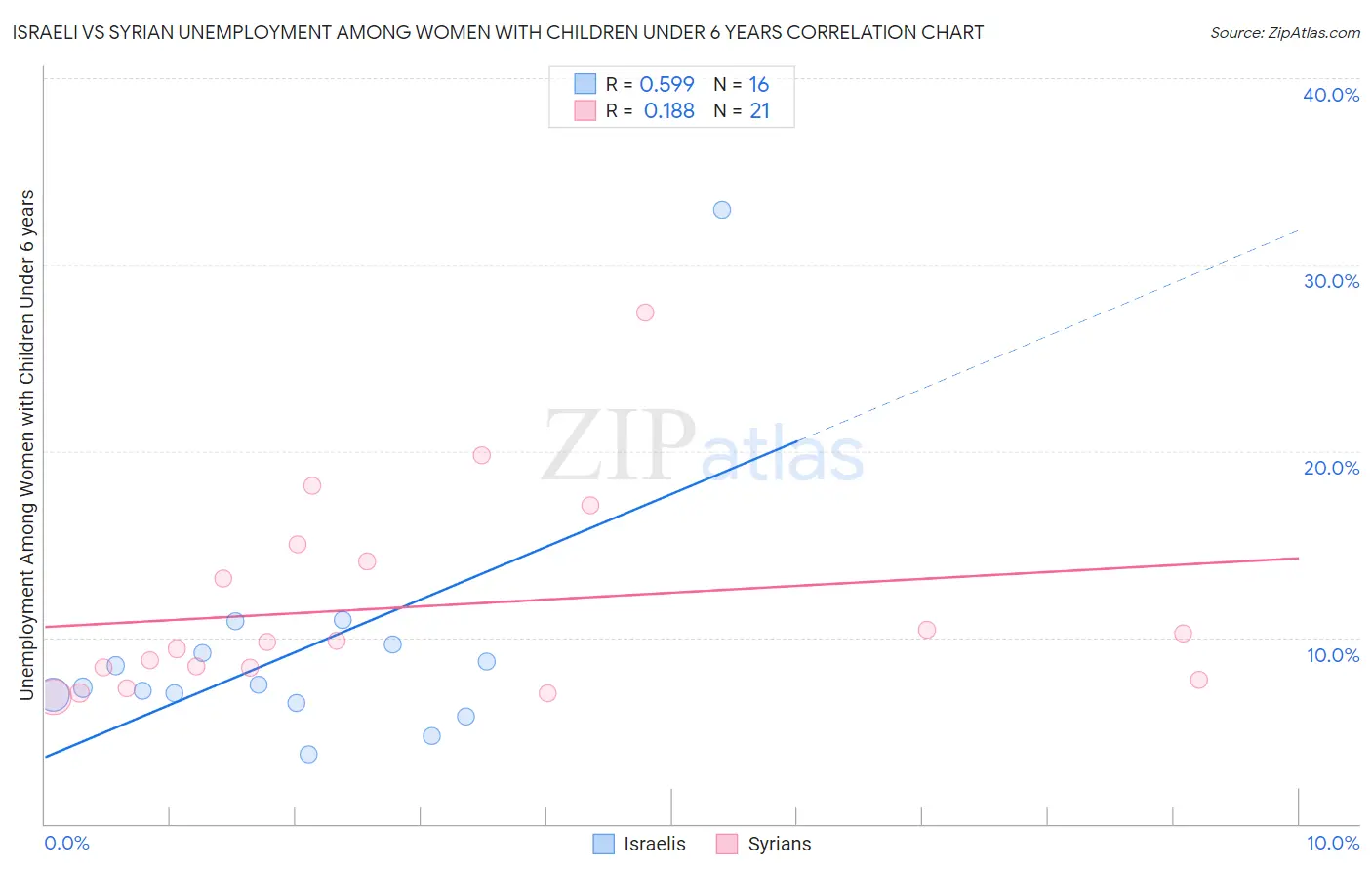 Israeli vs Syrian Unemployment Among Women with Children Under 6 years