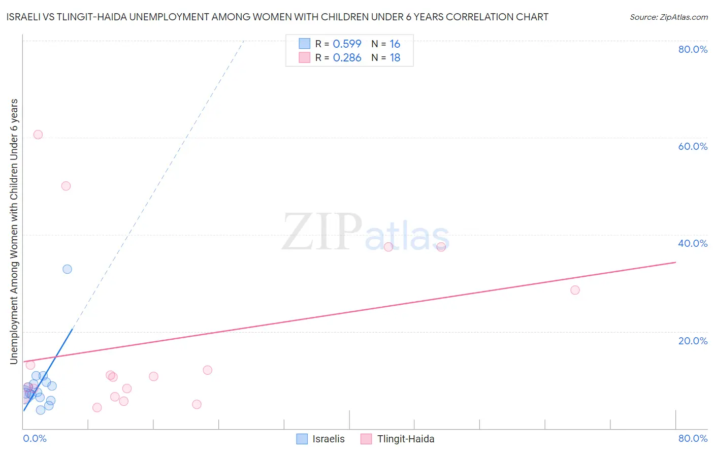 Israeli vs Tlingit-Haida Unemployment Among Women with Children Under 6 years