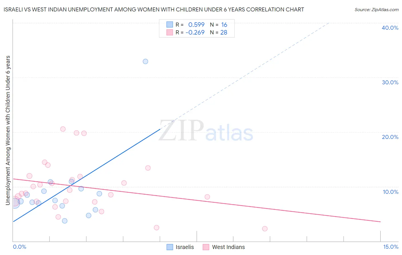 Israeli vs West Indian Unemployment Among Women with Children Under 6 years