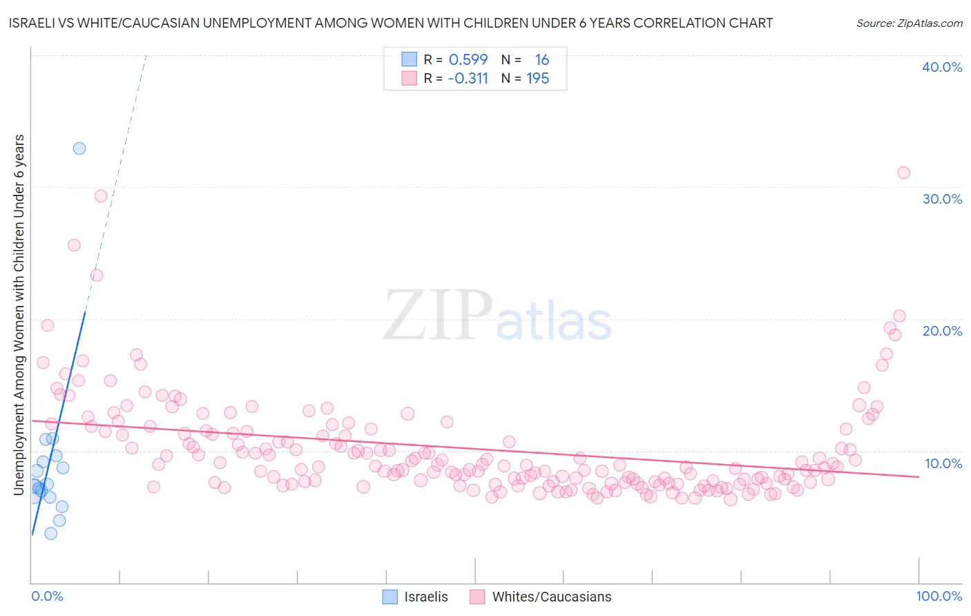 Israeli vs White/Caucasian Unemployment Among Women with Children Under 6 years