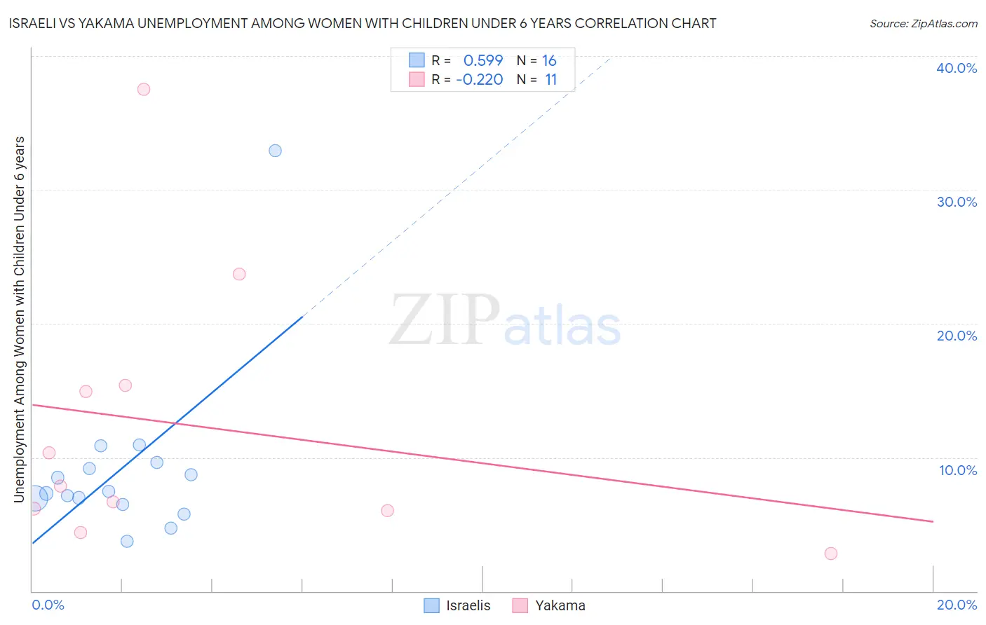 Israeli vs Yakama Unemployment Among Women with Children Under 6 years