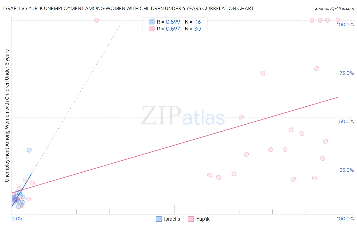 Israeli vs Yup'ik Unemployment Among Women with Children Under 6 years