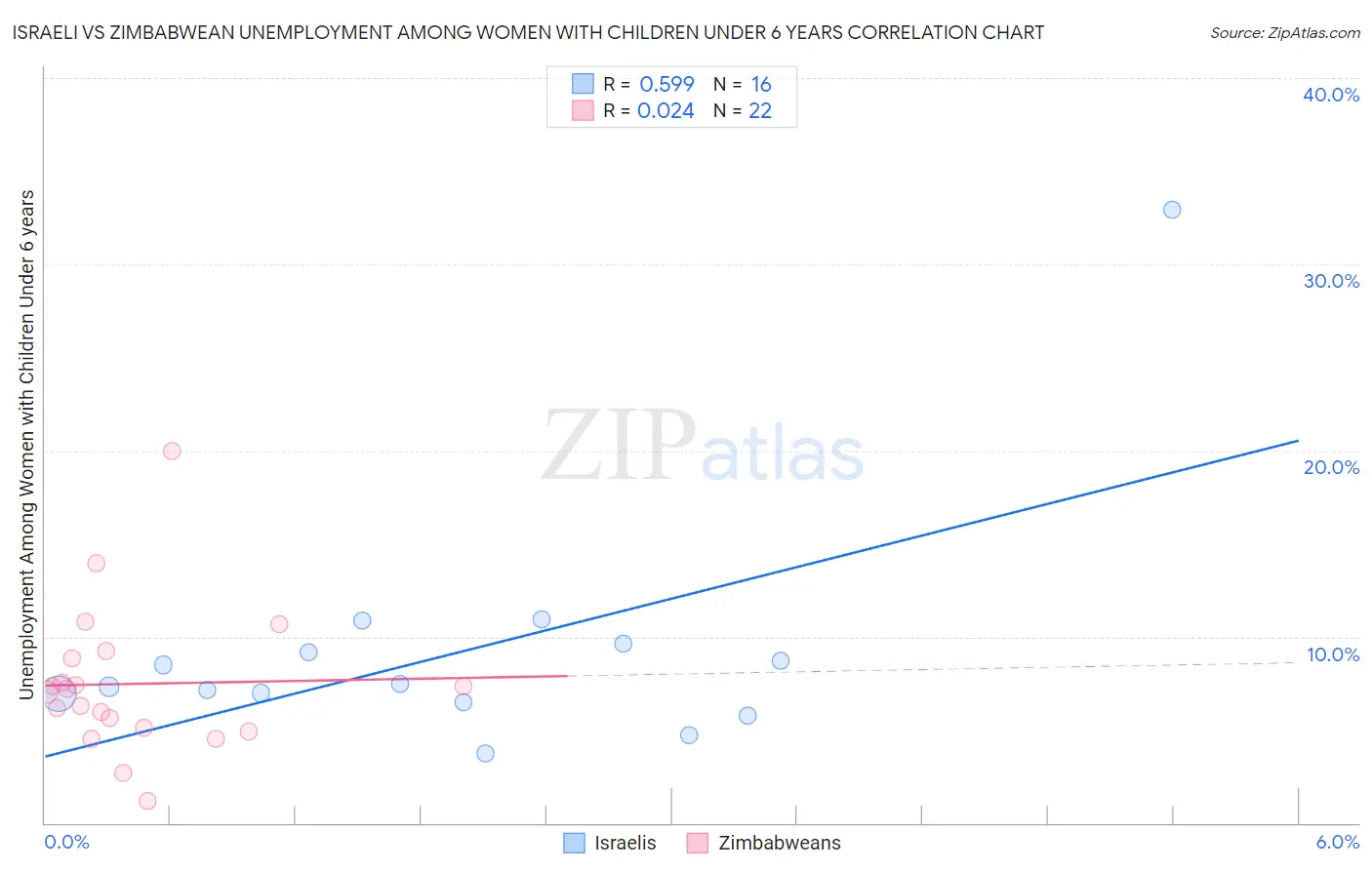 Israeli vs Zimbabwean Unemployment Among Women with Children Under 6 years